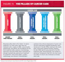 From Diagnosis to Cure: The Incredible Progress in Cancer Research and Treatment